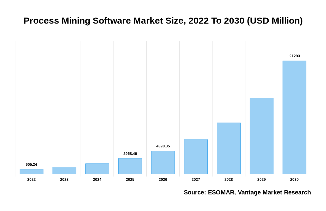 Process Mining Software Market Share