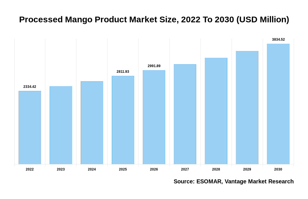 Processed Mango Product Market Share