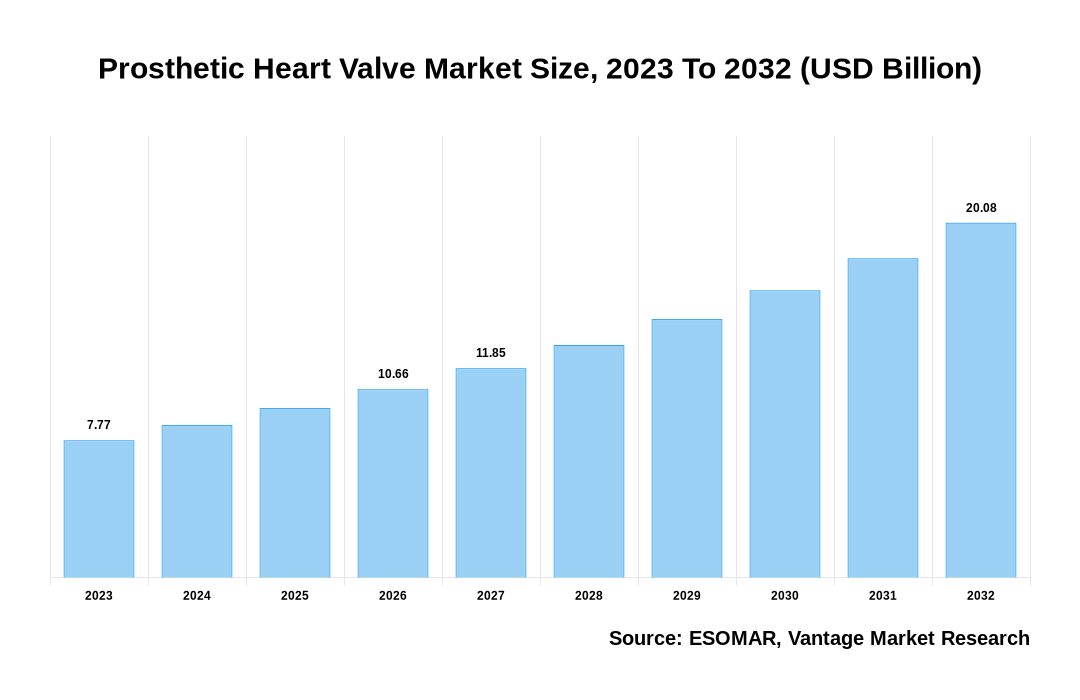 Prosthetic Heart Valve Market Share