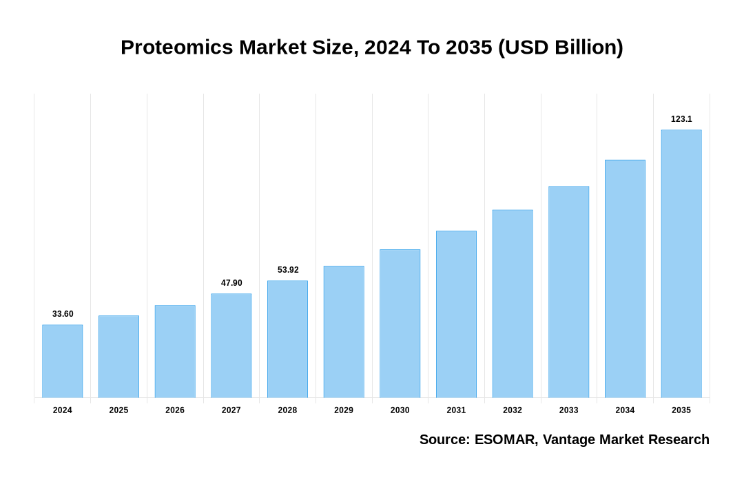 Proteomics Market Share