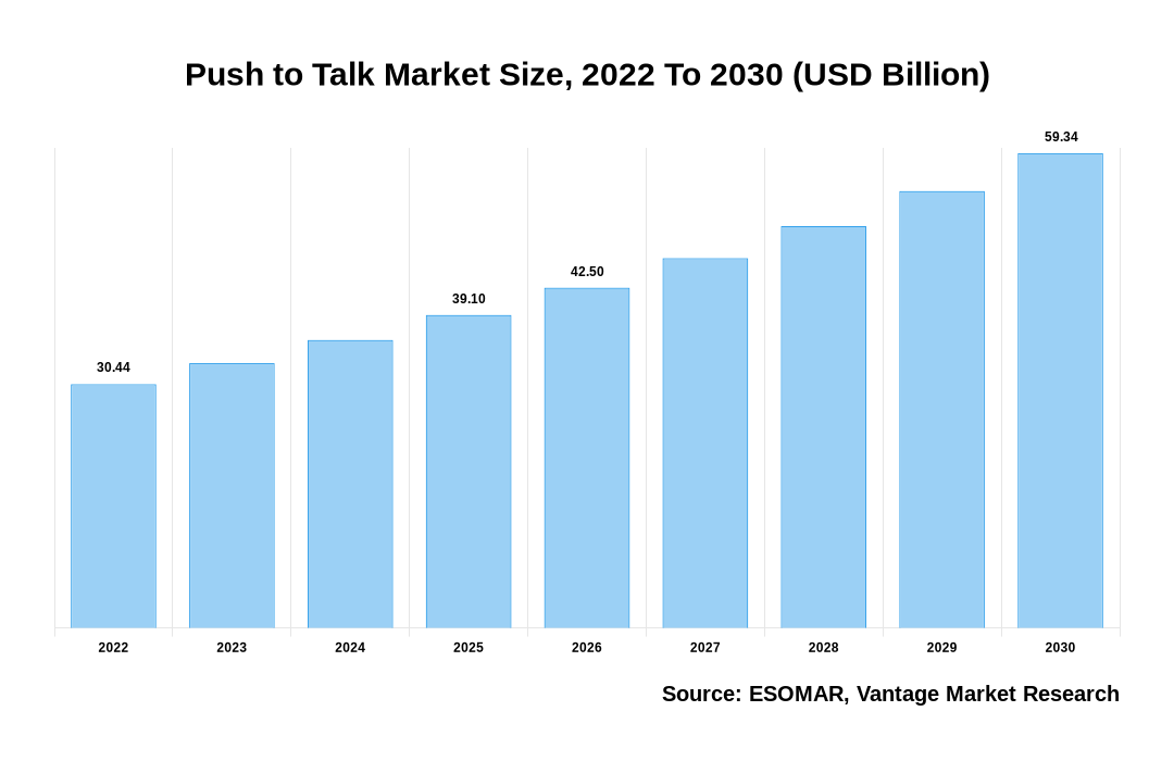 Push to Talk Market Share