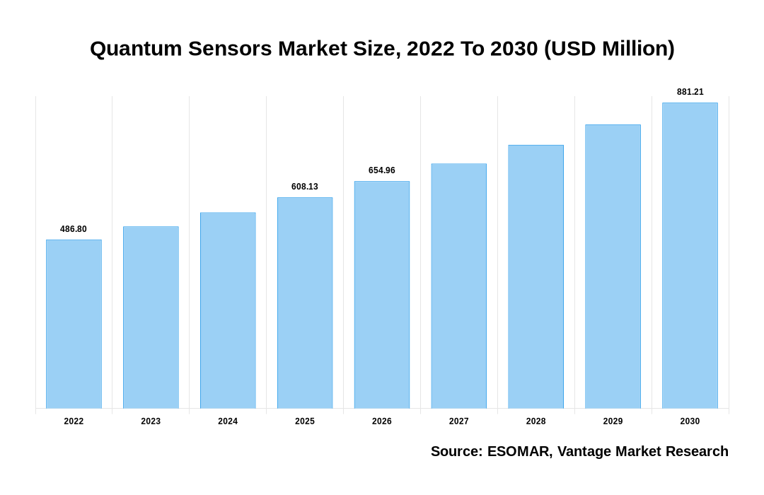 Quantum Sensors Market Share