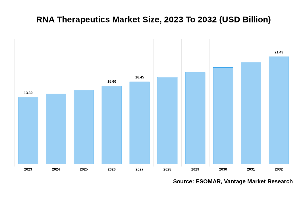 RNA Therapeutics Market Share