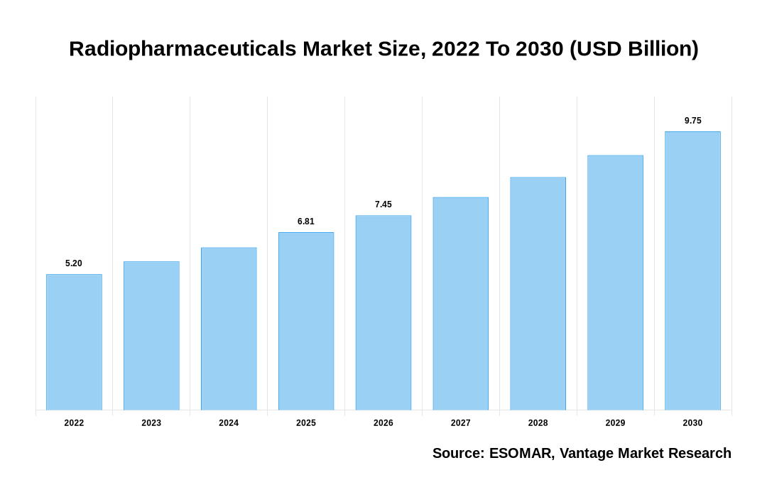 Radiopharmaceuticals Market Share