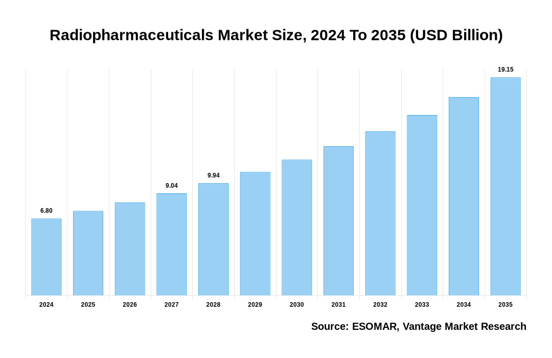 Radiopharmaceuticals Market Share