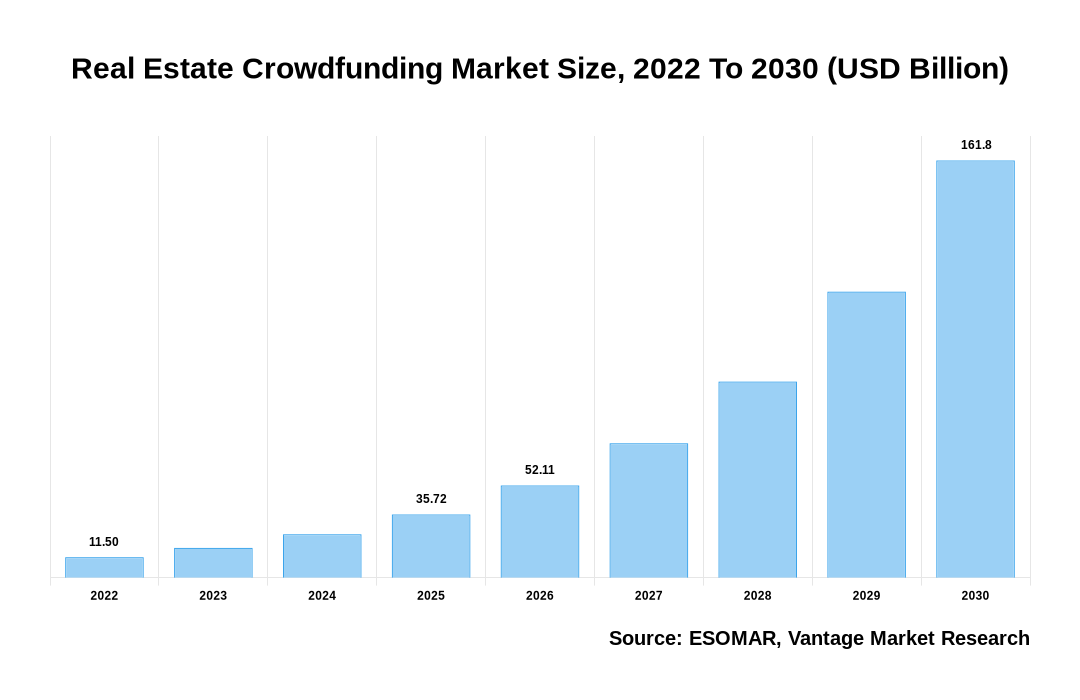 Real Estate Crowdfunding Market Share