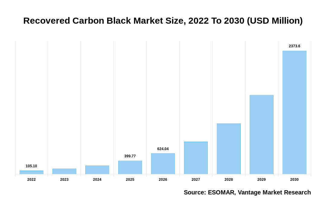 Recovered Carbon Black Market Share