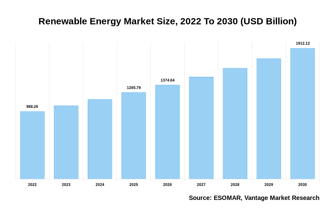 Renewable Energy Market Share