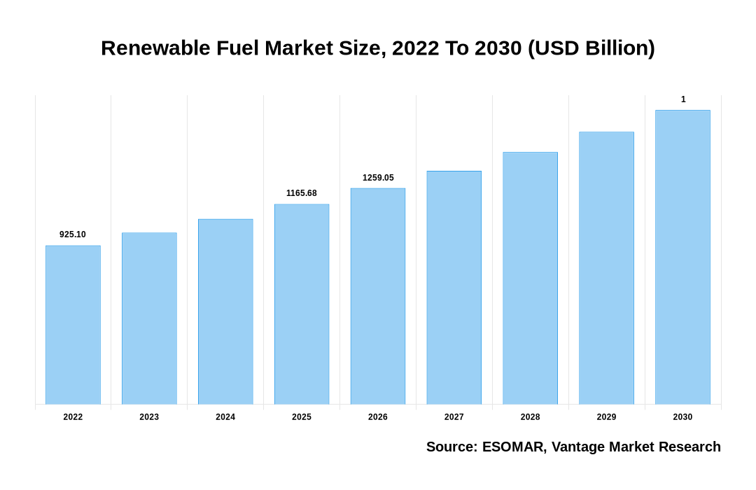 Renewable Fuel Market Share