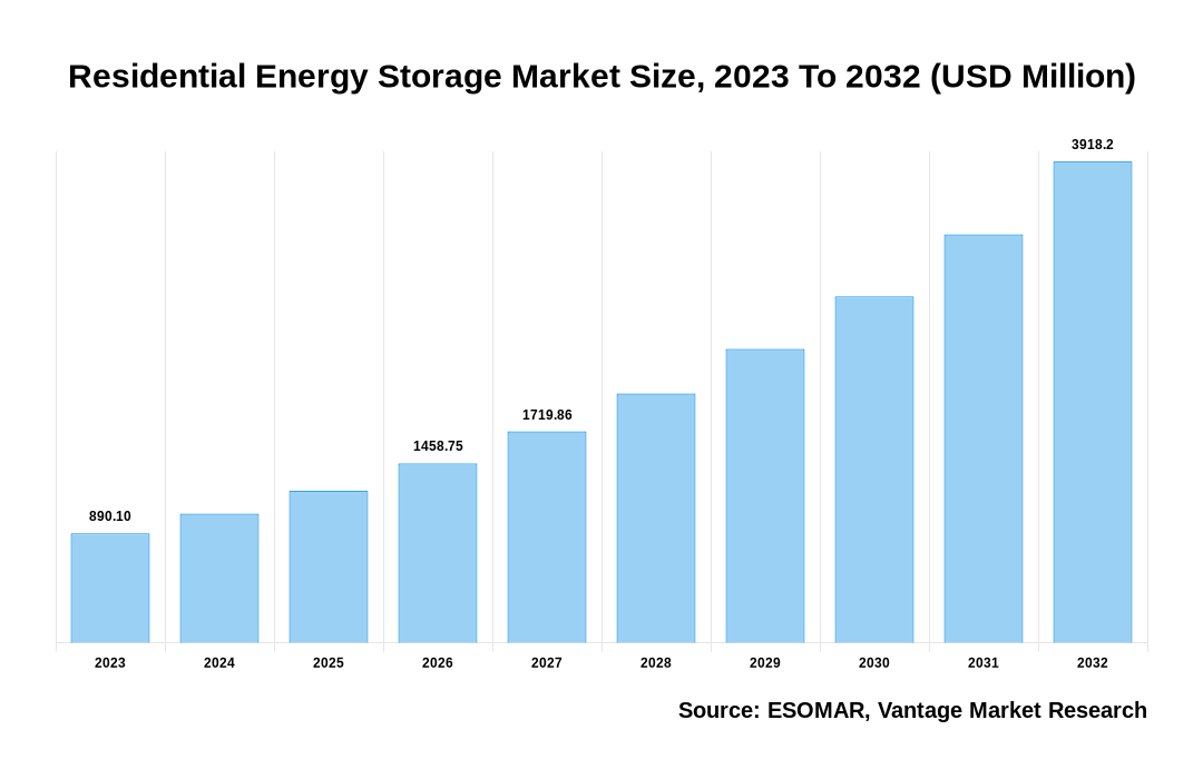 Residential Energy Storage Market Share