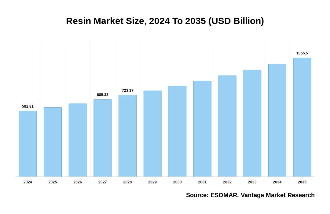 Resin Market Share