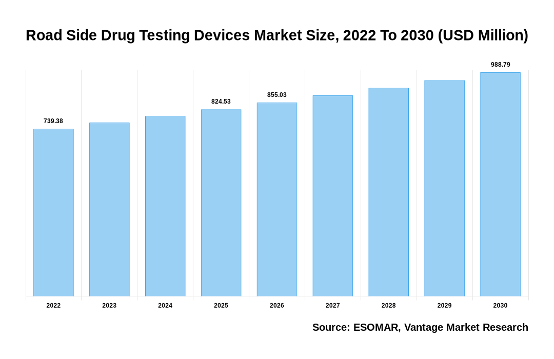 Road Side Drug Testing Devices Market Share