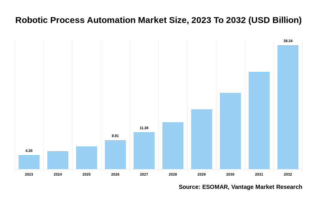 Robotic Process Automation Market Share