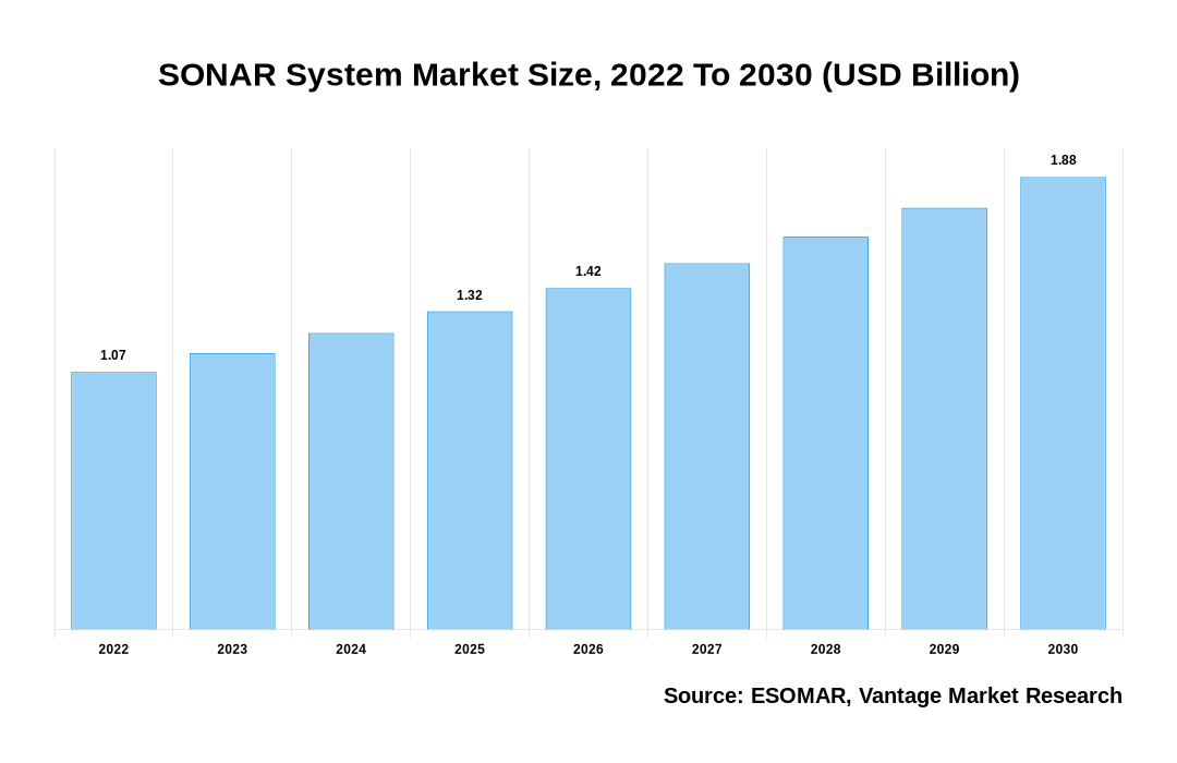 SONAR System Market Share