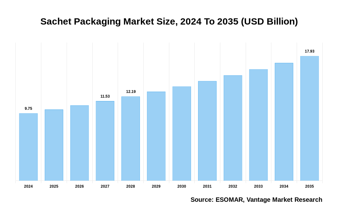 Cuota de mercado de envases de bolsitas