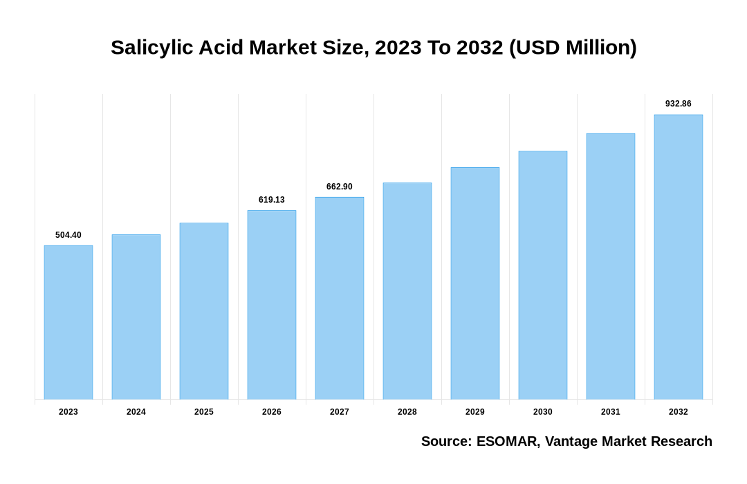 Salicylic Acid Market Share