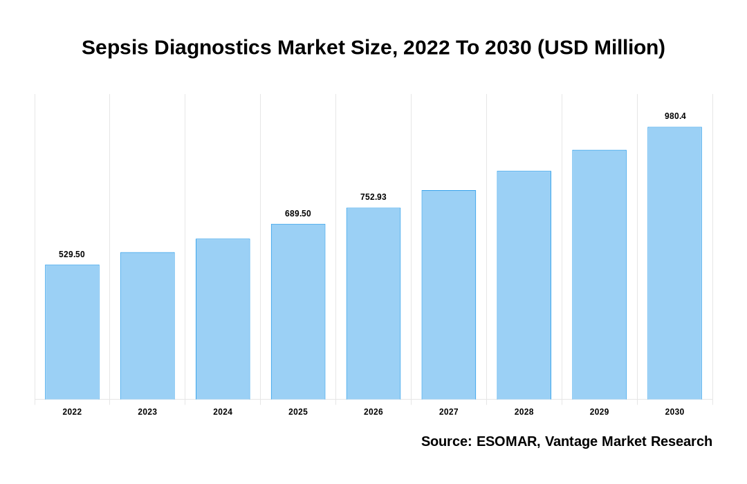 Sepsis Diagnostics Market Share