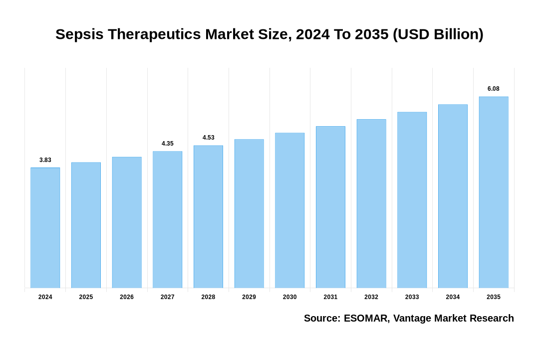 Sepsis Therapeutics Market Share