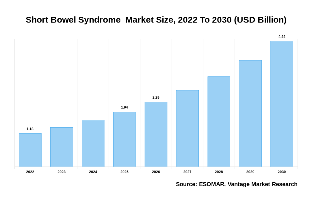Short Bowel Syndrome  Market Share