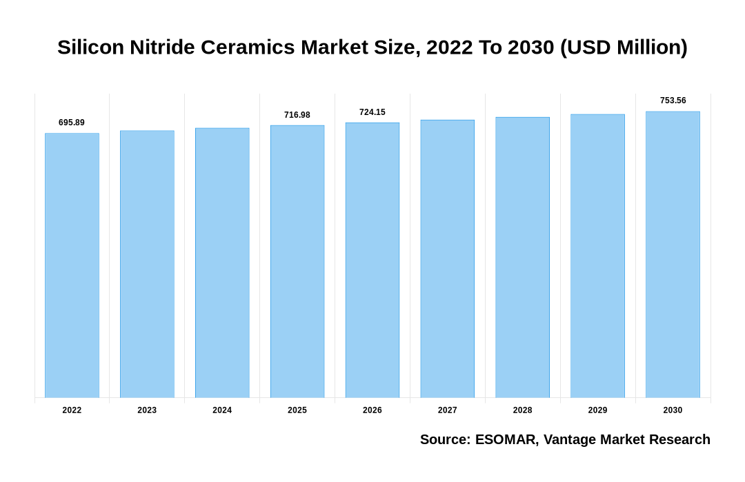 Silicon Nitride Ceramics Market Share