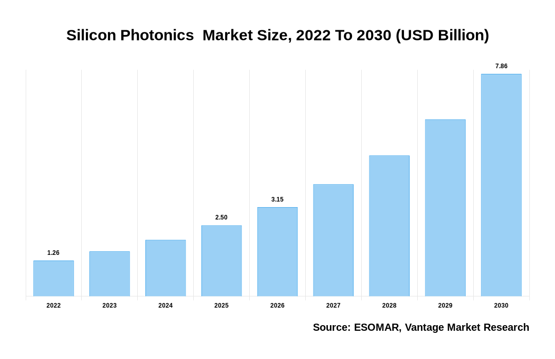 Silicon Photonics  Market Share