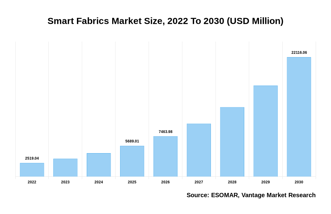 Smart Fabrics Market Share
