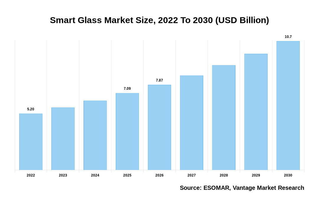 Smart Glass Market Share