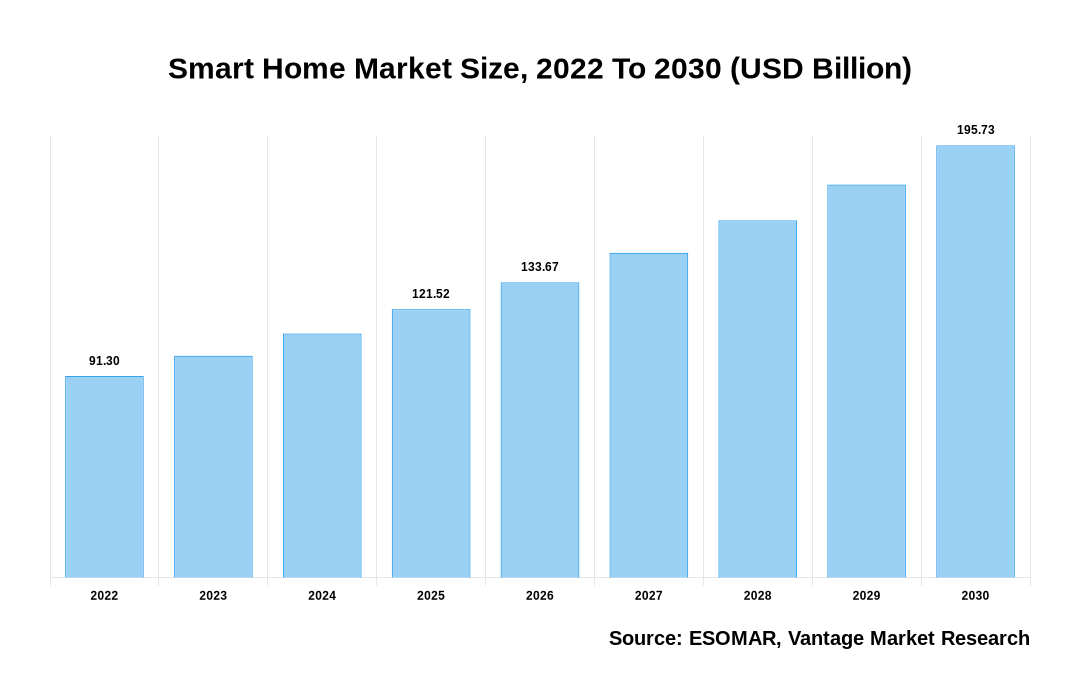 Smart Home Market Share