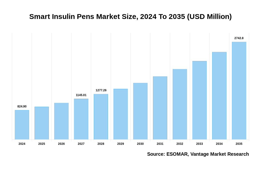 Smart Insulin Pens Market Share