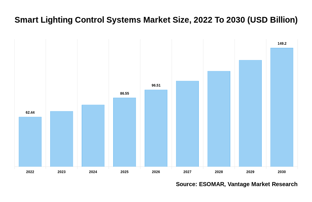 Smart Lighting Control Systems Market Share