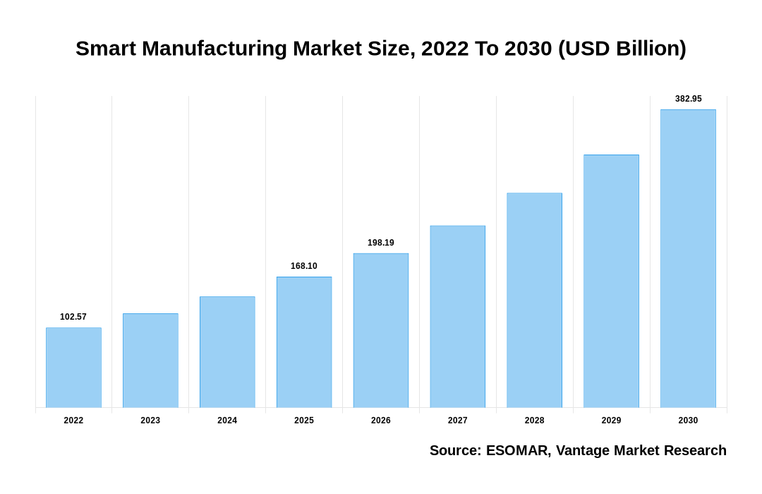 Smart Manufacturing Market Share