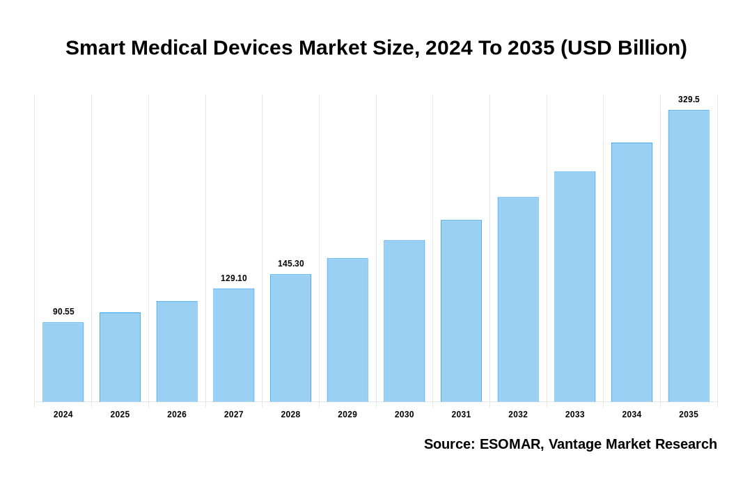 Smart Medical Devices Market Share