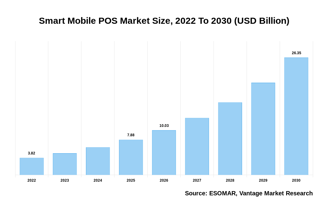Smart Mobile POS Market Share