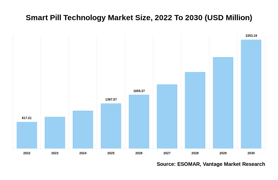 Smart Pill Technology Market Share