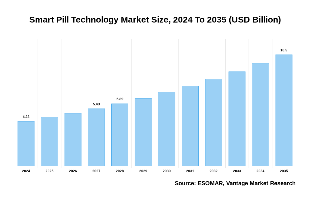 Smart Pill Technology Market Share