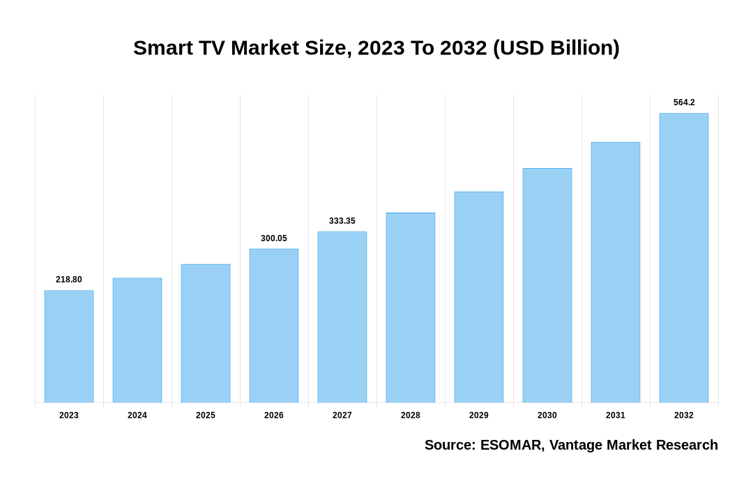 Smart TV Market Share