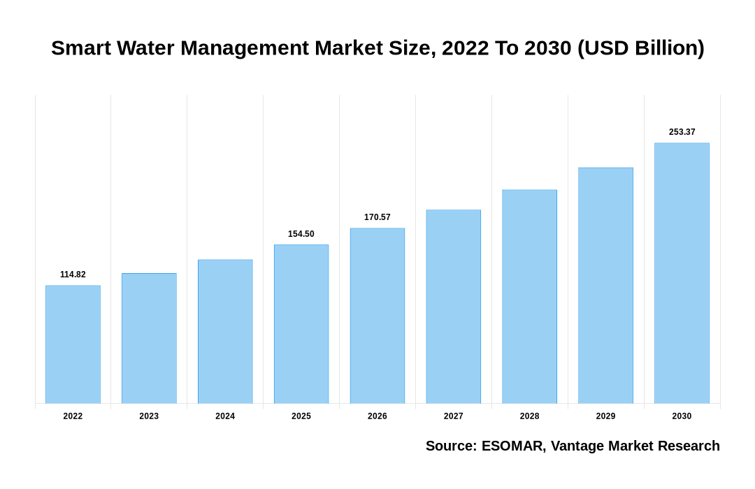Smart Water Management Market Share