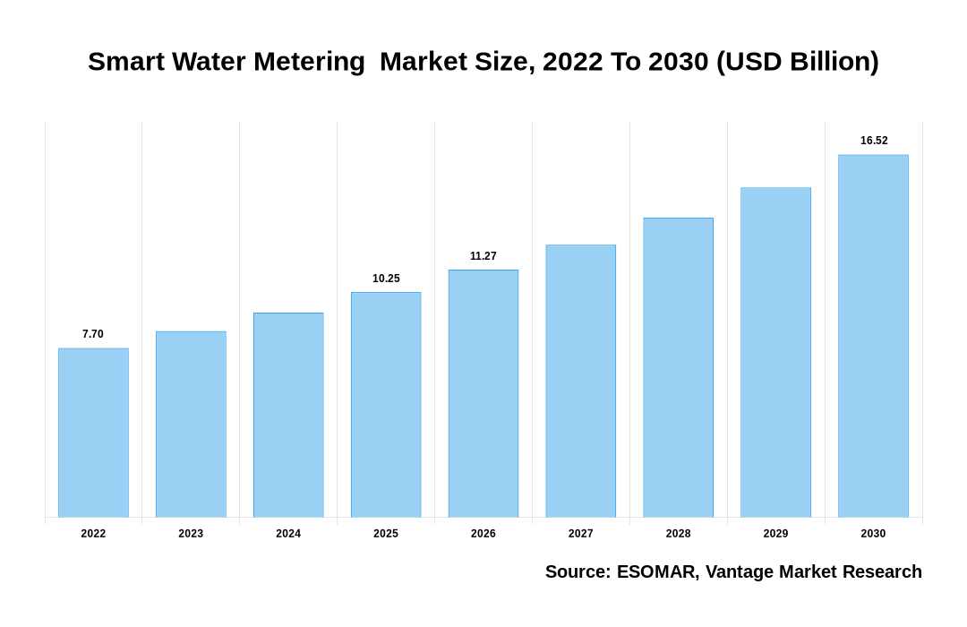 Smart Water Metering  Market Share