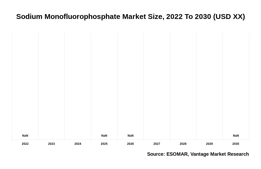 Sodium Monofluorophosphate Market Share
