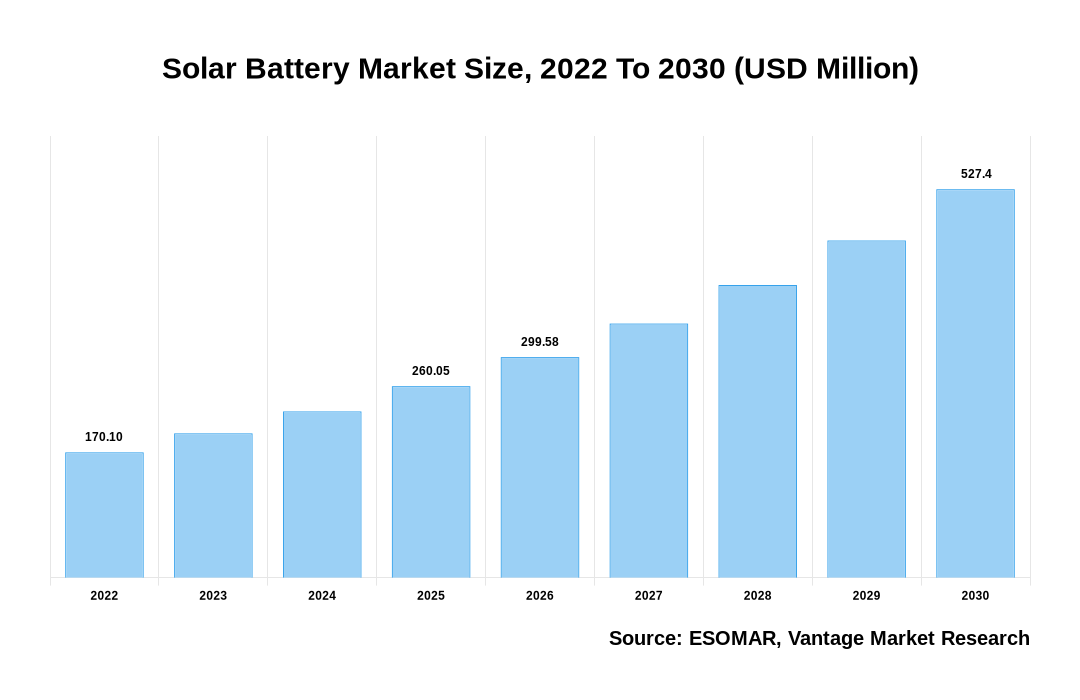 Solar Battery Market Share