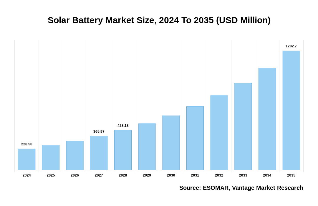 Solar Battery Market Share