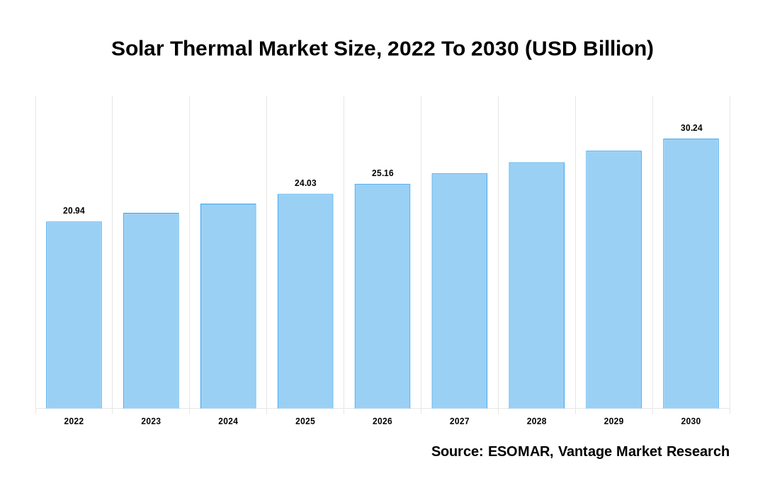 Solar Thermal Market Share