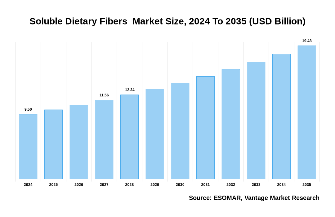 Soluble Dietary Fibers  Market Share