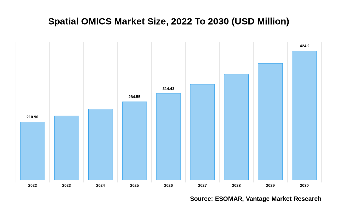 Spatial OMICS Market Share
