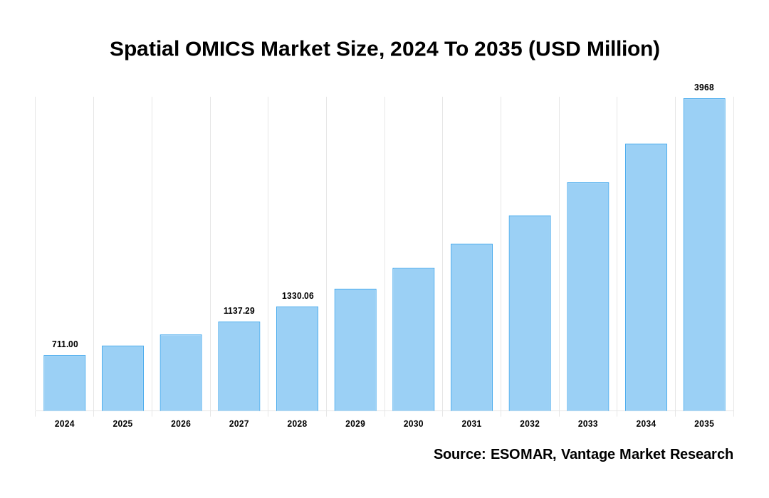 Spatial OMICS Market Share