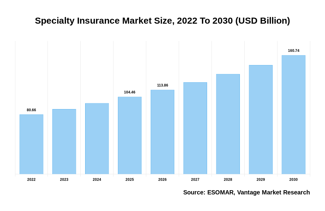 Specialty Insurance Market Share