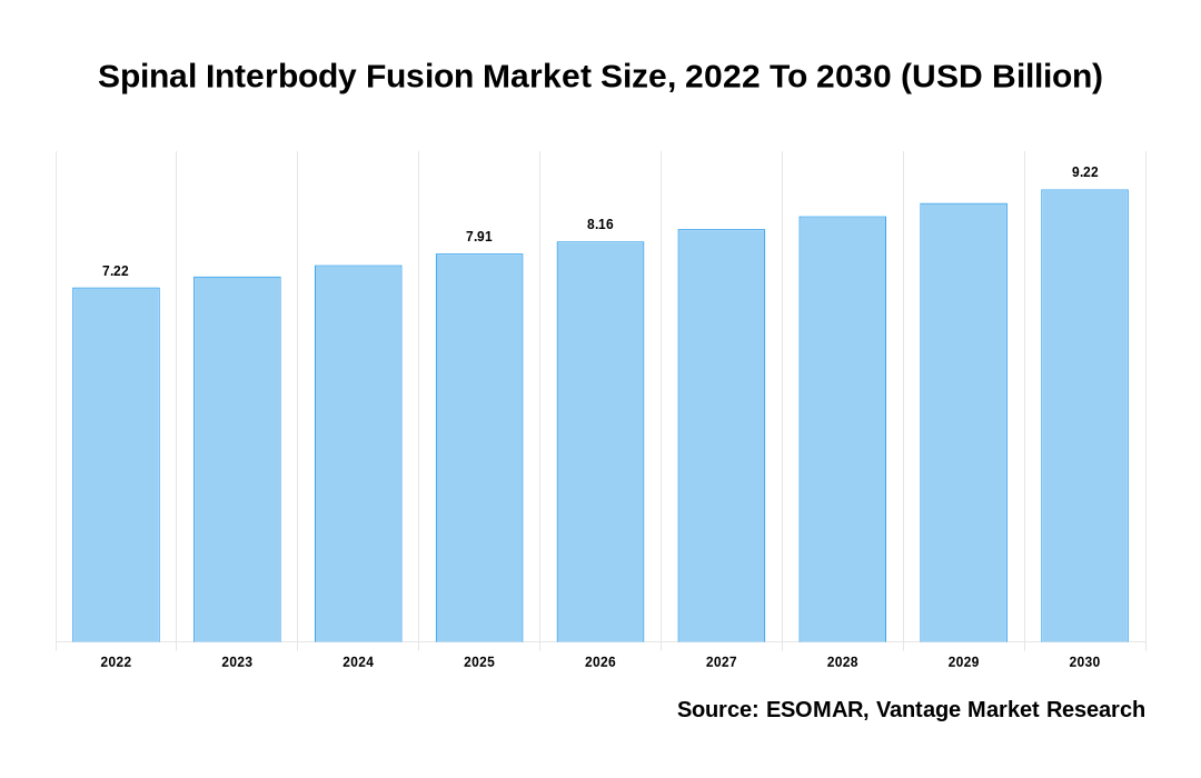Spinal Interbody Fusion Market Share