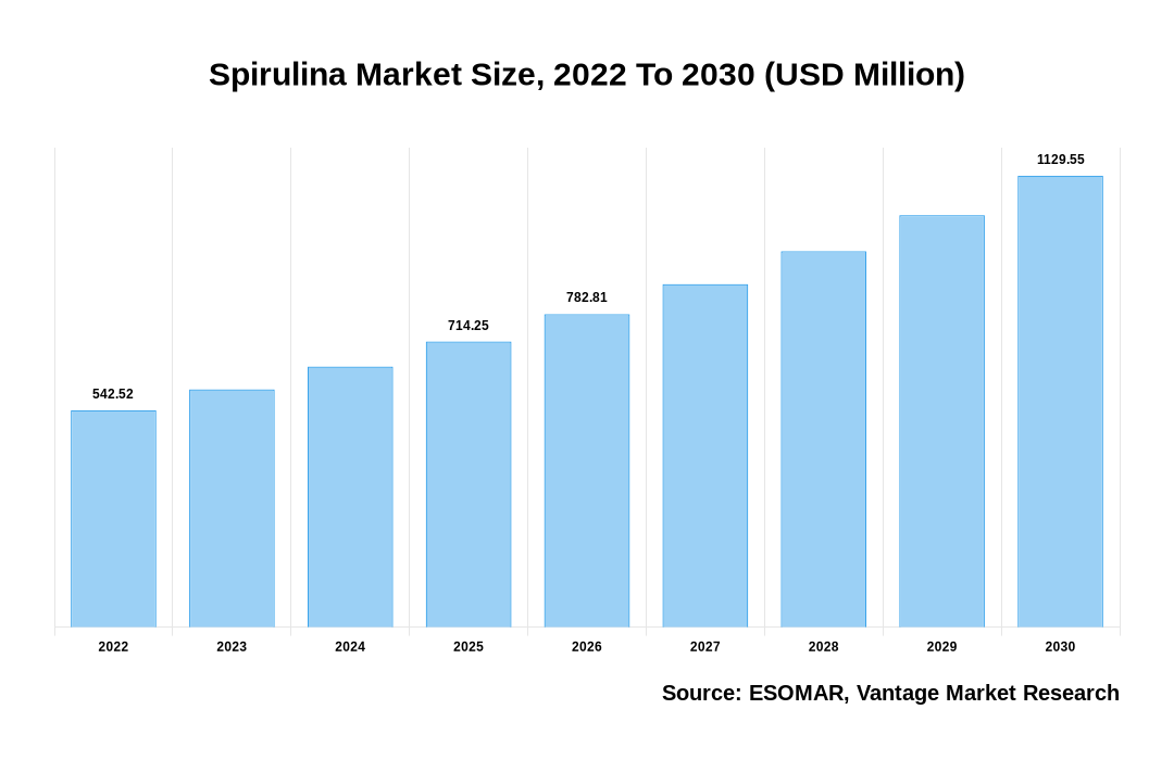 Spirulina Market Share
