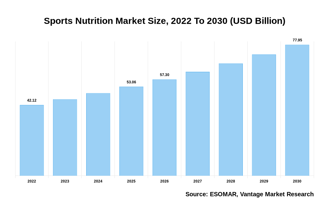 Sports Nutrition Market Share