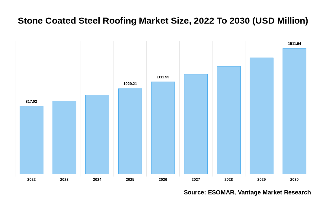 Stone Coated Steel Roofing Market Share